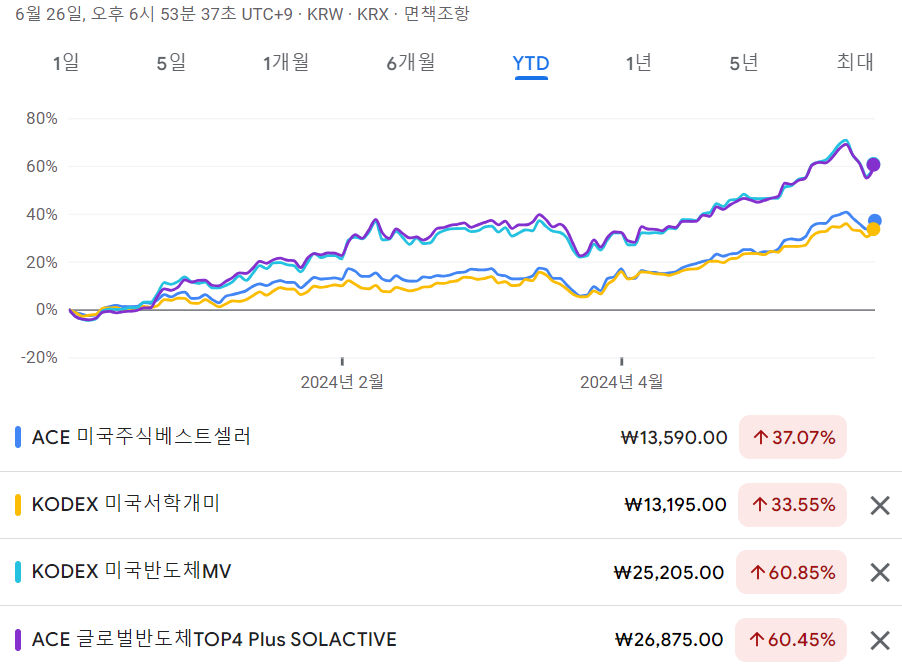 ACE 미국주식베스트셀러 ETF 수익율