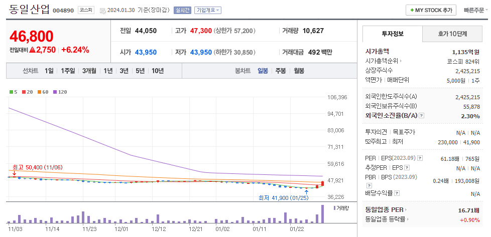 동일산업 일봉차트