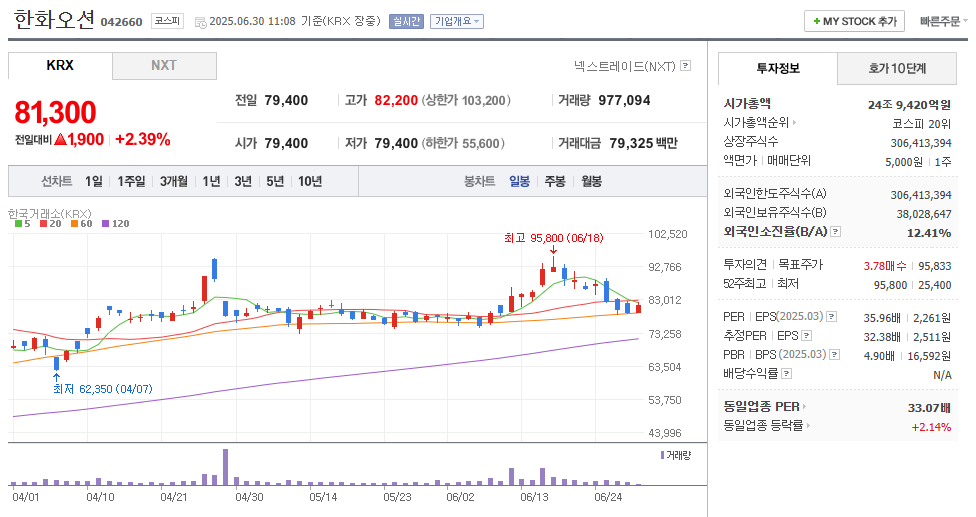한화오션 주식 차트 - 6월30일 11시 기준