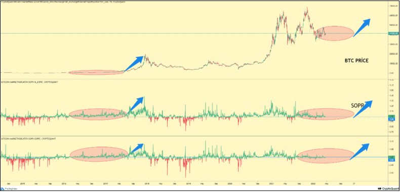 [#SOPR] 비트코인, 바닥 매수 기회 얼마 안 남았다? ㅣ SOPR = 1 유지하면 상승