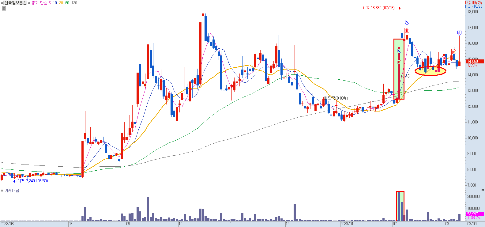 한국정보통신 일봉 차트