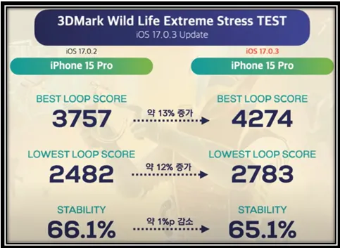 3D 벤치마킹 점수