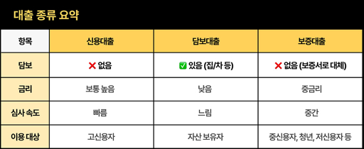 직장인 신용 대출 조건