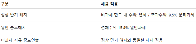 ISA계좌 중도인출시 과세