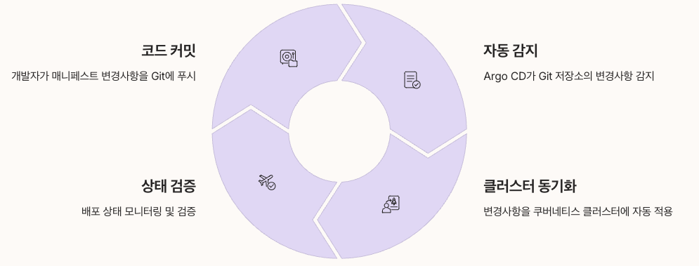 GitOps 워크플로우 인포그래픽 정리