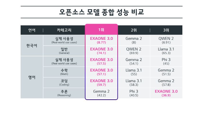 엑사원 3.0의 오픈소스 공개