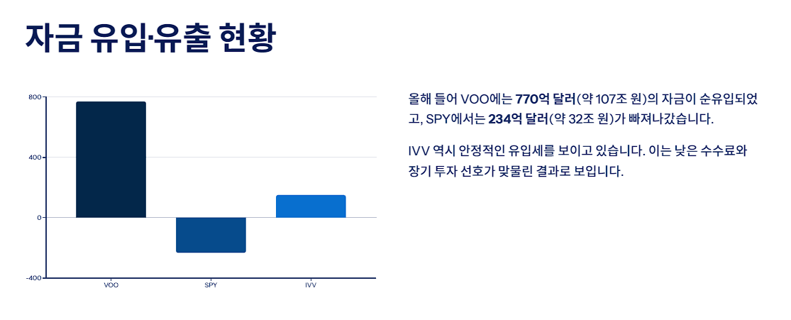 자금 유입·유출 현황