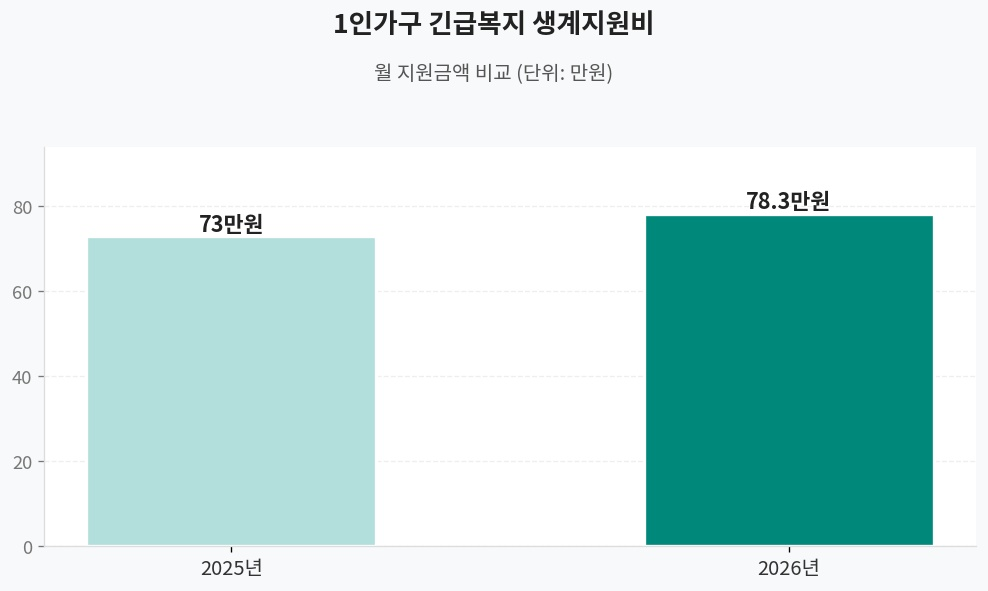 긴급복지 생계지원비 인상 비교 차트