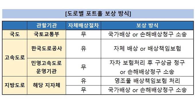 용인 포트홀 보상 관할부서