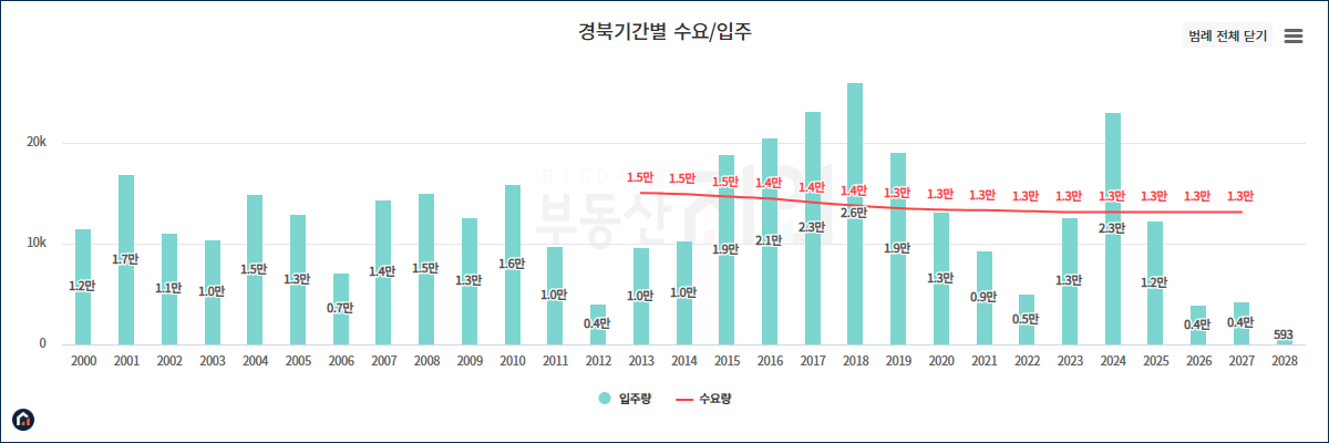 경상북도 입주 물량 그래프