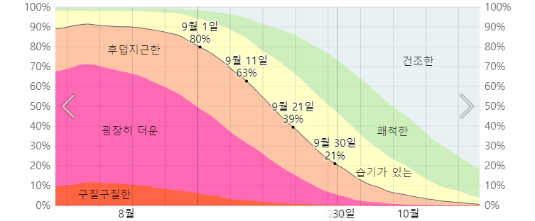 도쿄 9월 습도