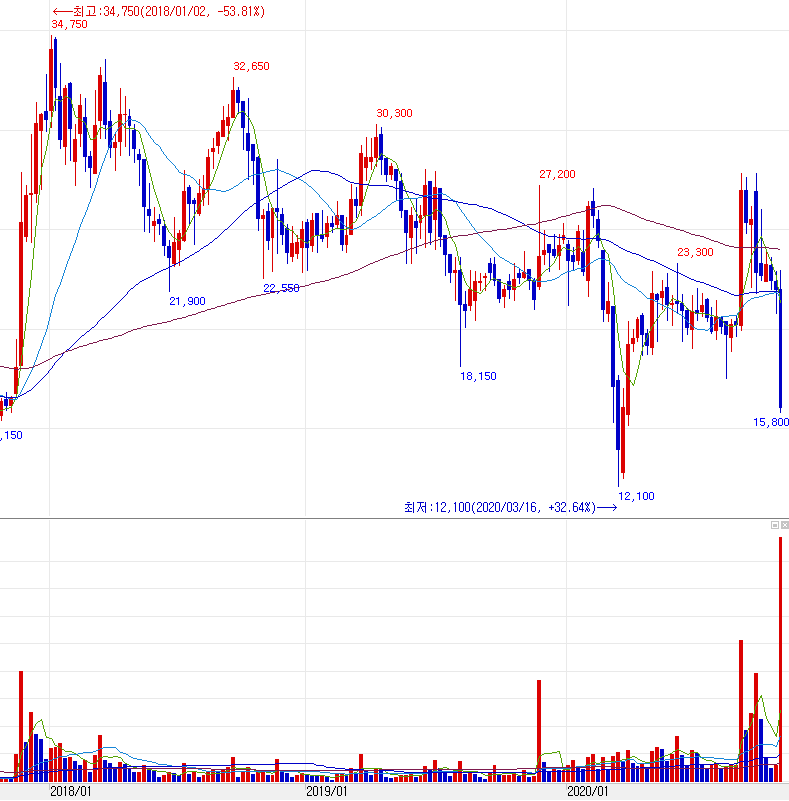 한스바이오메드 주봉 차트