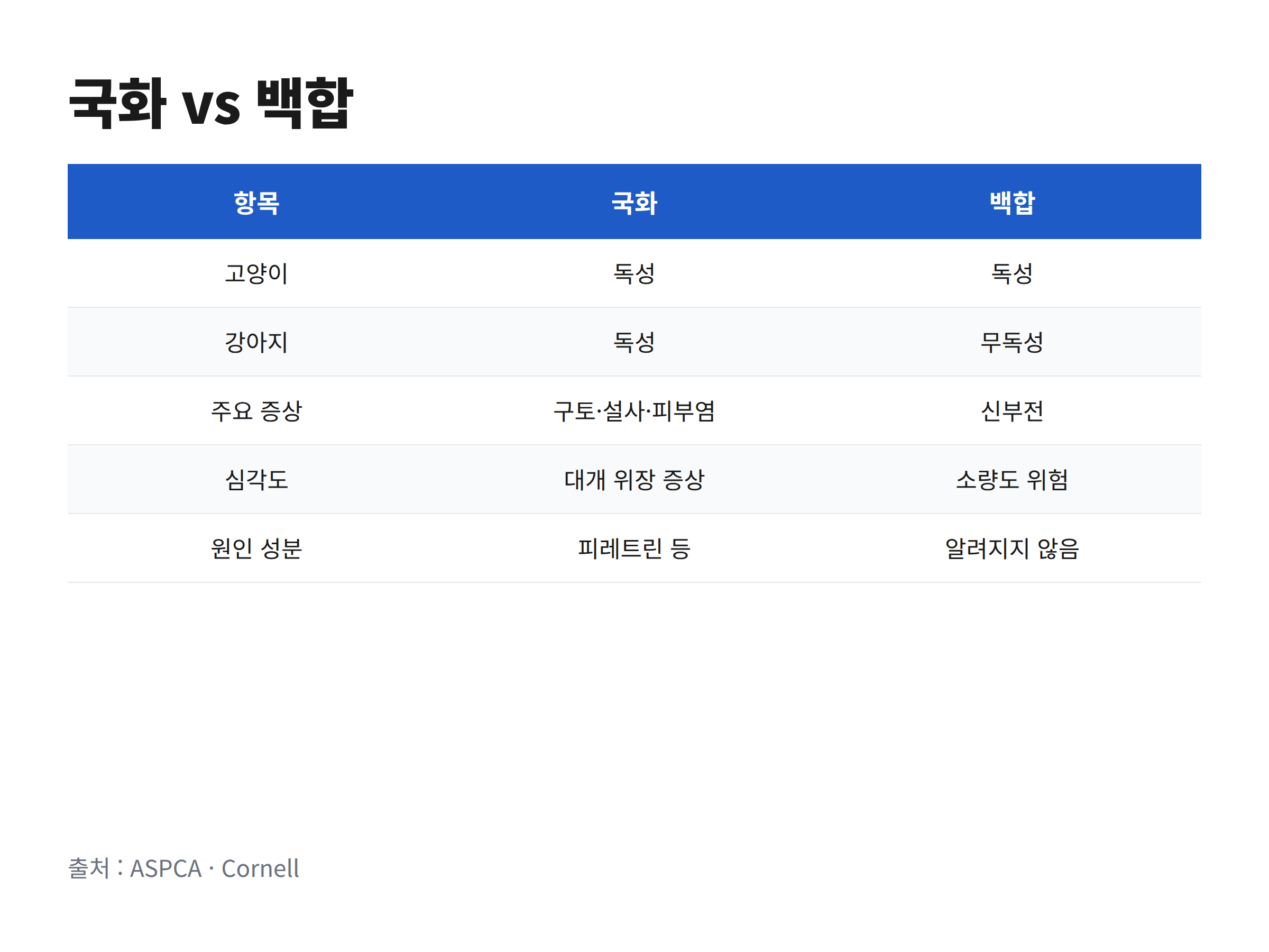 국화와 백합의 고양이·강아지 독성과 증상, 심각도를 비교한 표