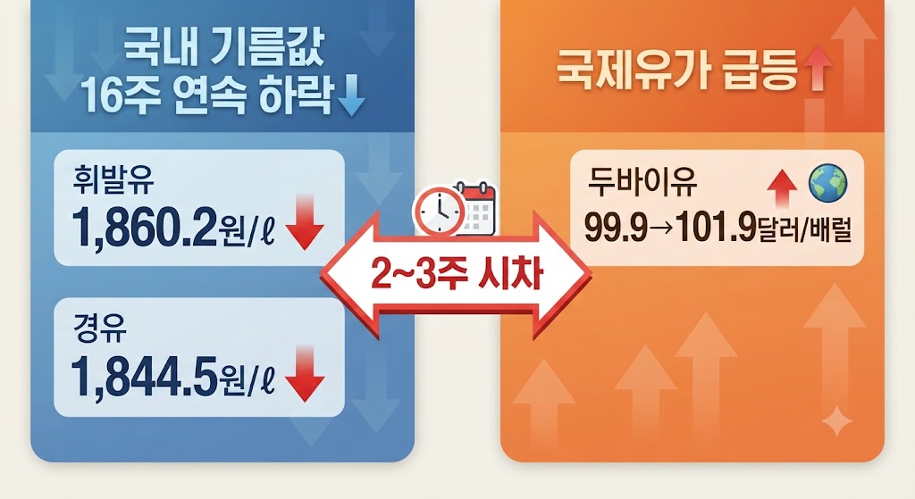 국내 기름값 하락과 국제유가 급등 사이의 2~3주 시차를 보여주는 인포그래픽
