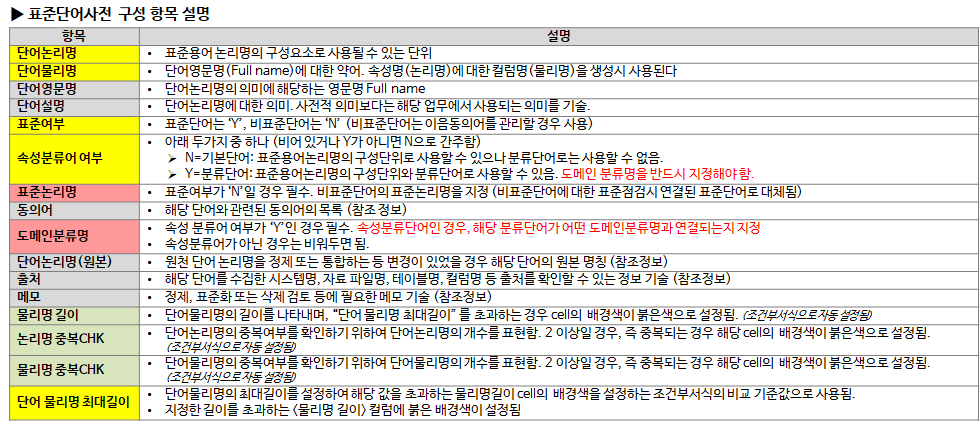 그림3. 표준단어사전 구성 항목 설명