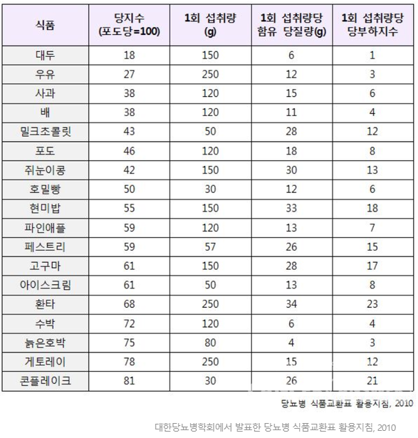 과일 당 지수
