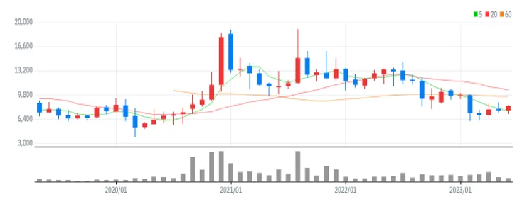 퓨쳐켐 월봉