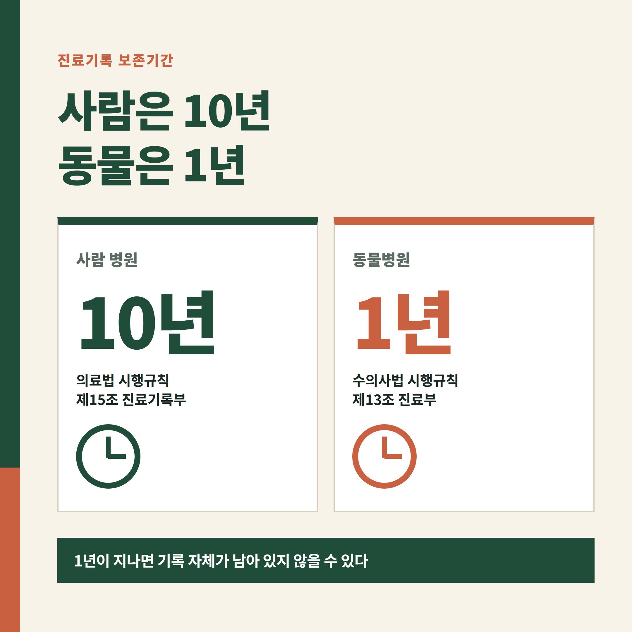 사람 진료기록부 보존기간 10년과 동물 진료부 보존기간 1년을 나란히 비교한 그림