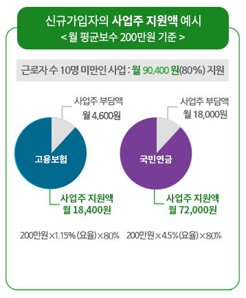 두루누리사업자 지원액 예시