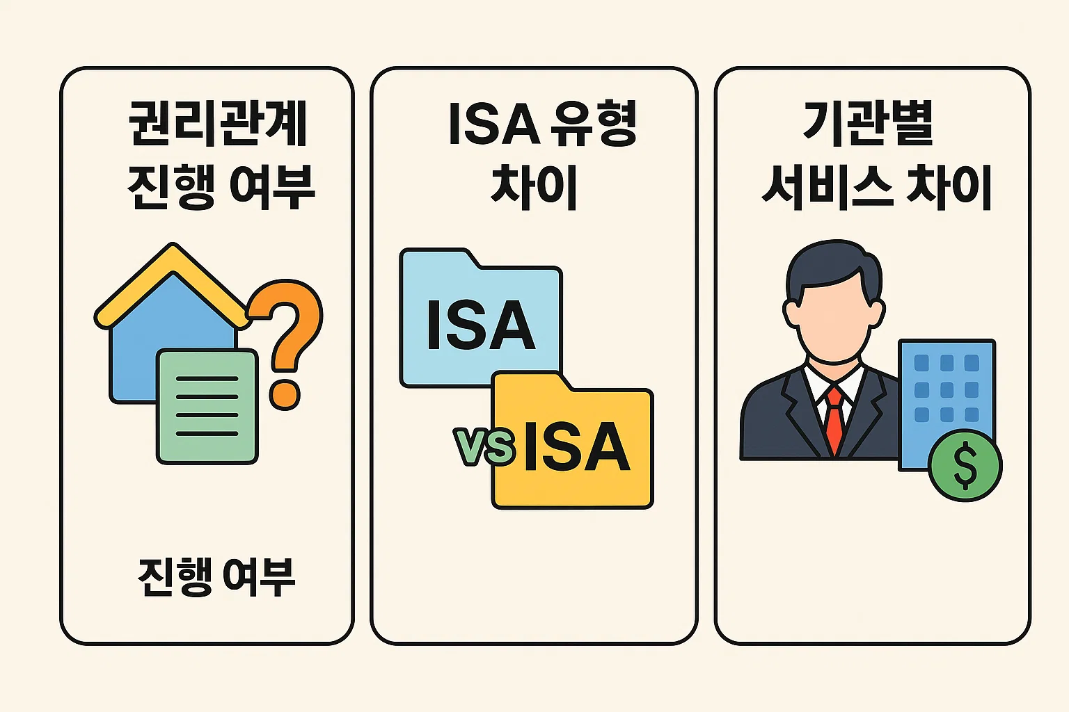 ISA 계좌 이전 과정에서 권리관계 진행 여부, ISA 유형 차이, 기관별 서비스 차이를 비교하여 필수 확인사항을 정리한 2025년 기준 인포그래픽 이미지