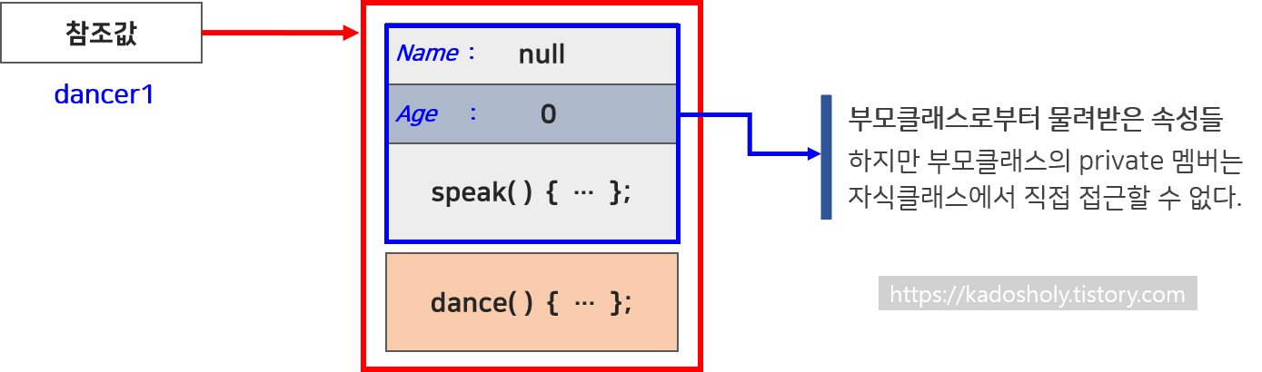 상속받은 인스턴스 구조