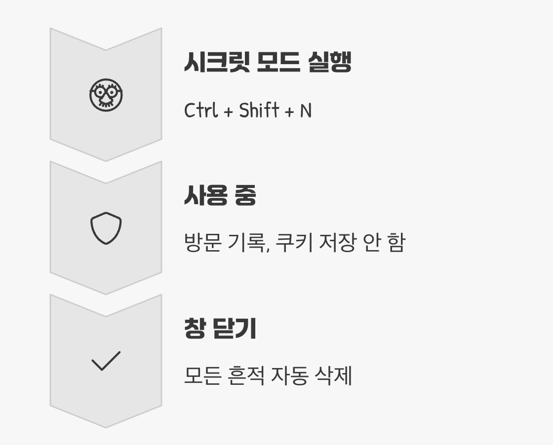 로그인 흔적, '시크릿 모드'로 깨끗하게 지우기