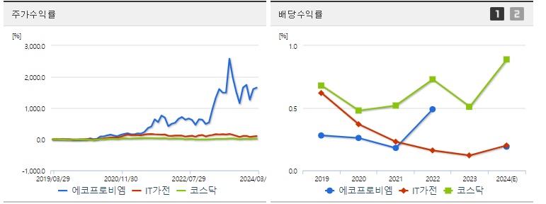 에코프로비엠 주가 분석