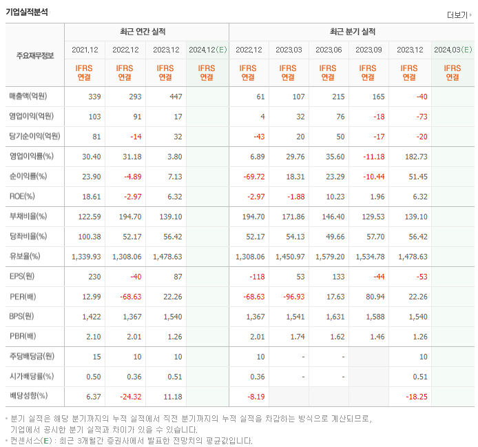 코퍼스코리아_실적