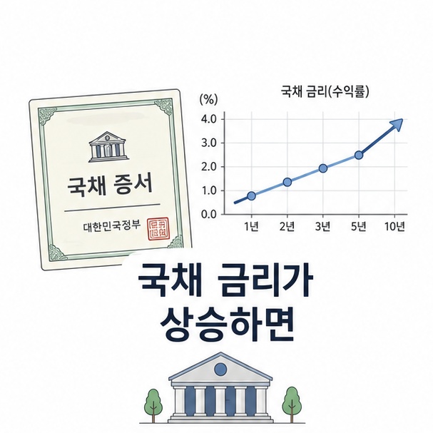 국채 증서와 금리 그래프를 이용해 국채 금리가 상승하는 상황을 소개하는 그림