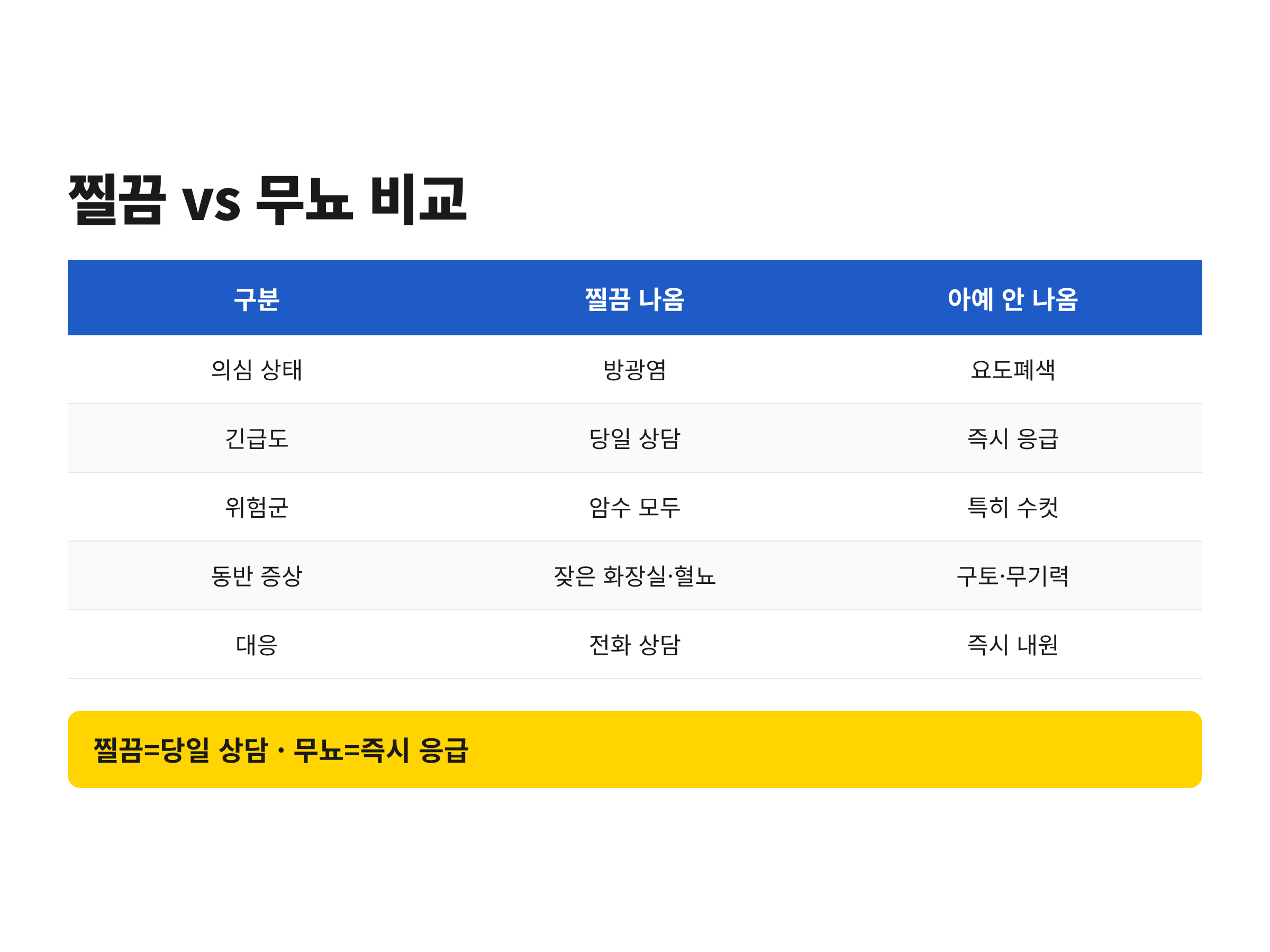 고양이 소변이 찔끔 나올 때와 아예 안 나올 때의 의심 상태, 긴급도, 위험군, 동반 증상, 대응을 비교한 표