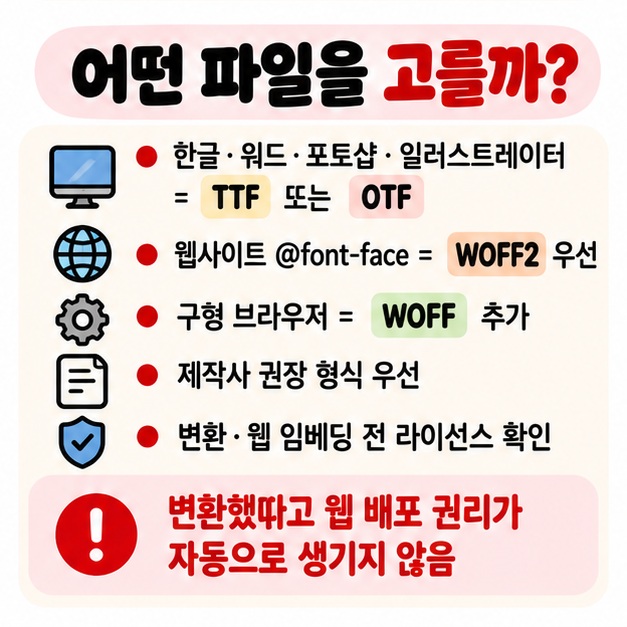 문서 디자인은 TTF 또는 OTF 웹사이트는 WOFF2를 우선하고 변환 전 웹 임베딩 라이선스를 확인해야 한다는 선택 가이드 카드