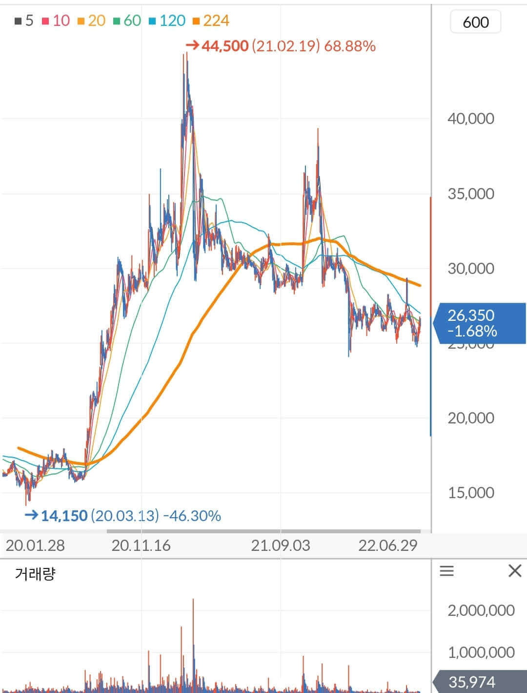 동서 주가 차트