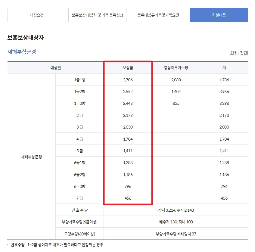 독립유공자 보훈보상대상자 보상금 자격확인방법