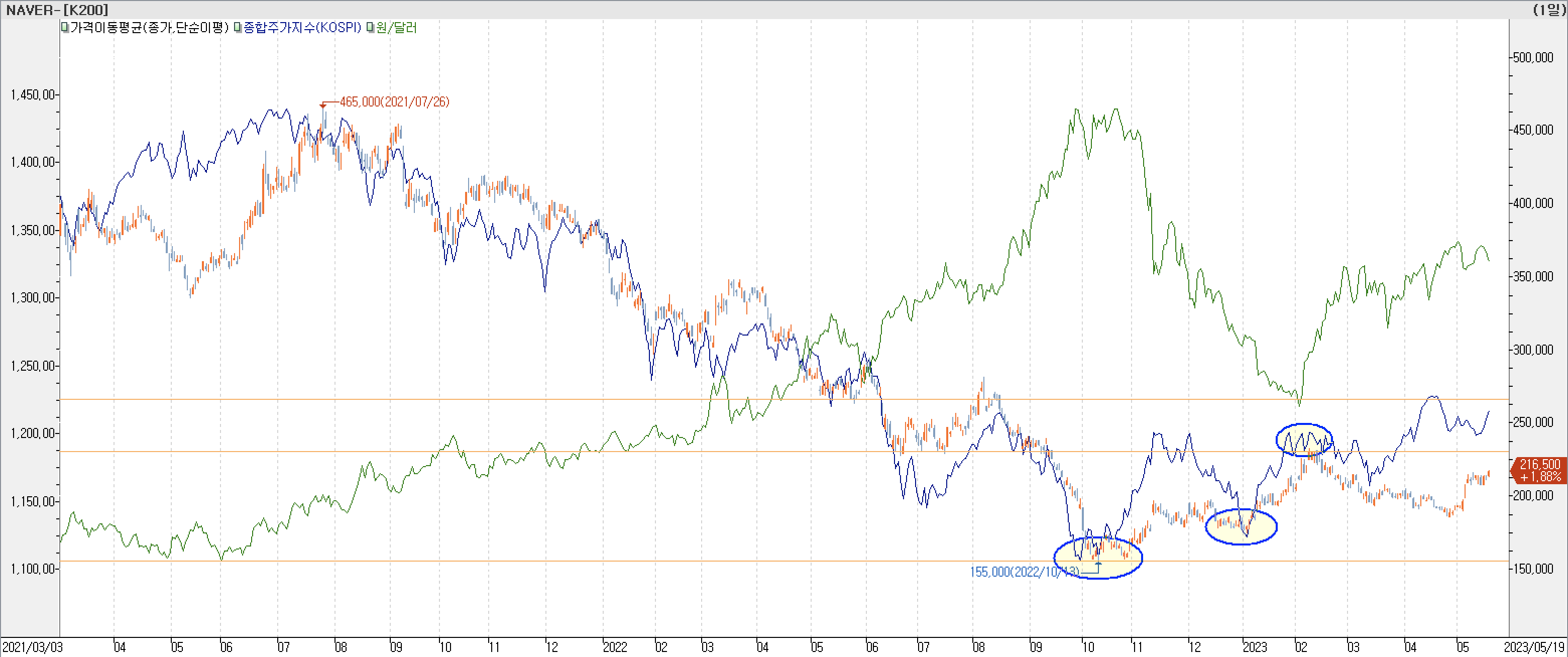 6. 종합주가지수 vs. 환율 vs. NAVER