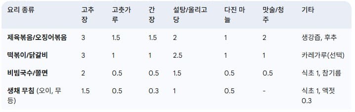 활용별-고추장-양념-황금-비율