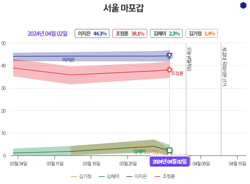 총선-격전지-서울-마포갑-여론조사
