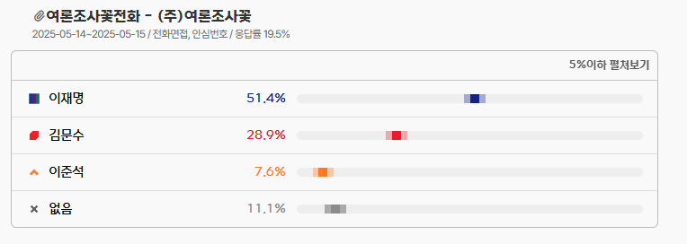 대선 지지율 실시간 확인