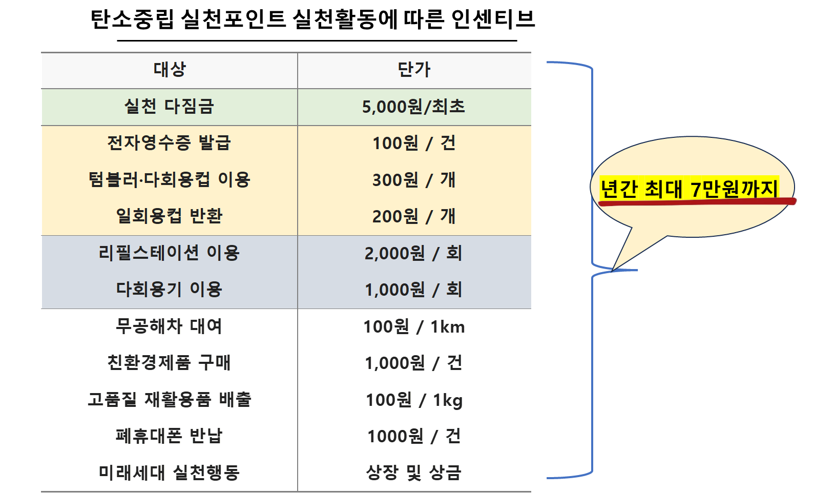 탄소중립 실천포인트 실천활동에 따른 인센티브