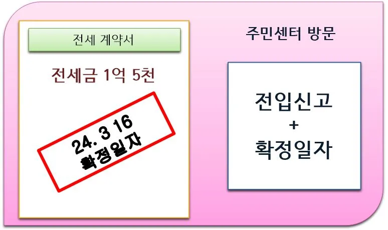 집주인 바뀔 때