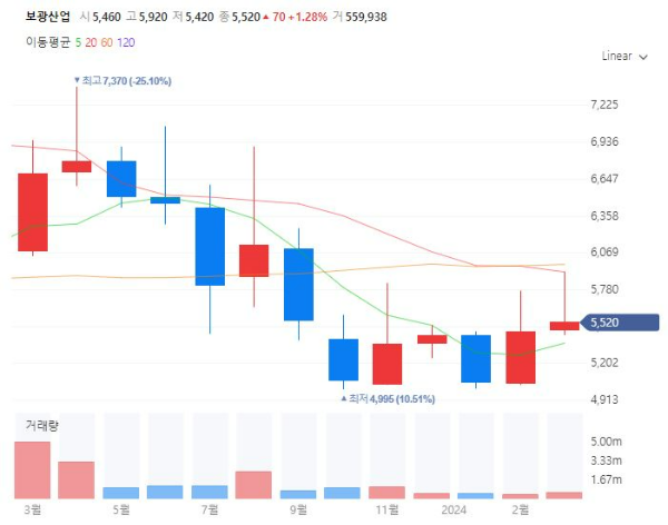 아스콘관련주대장주수혜주TOP5_보광산업