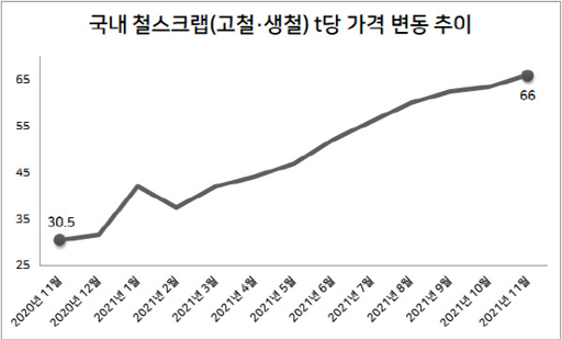 고철 가격 시세 완벽 가이드 구리 알루미늄 스테인리스 가격