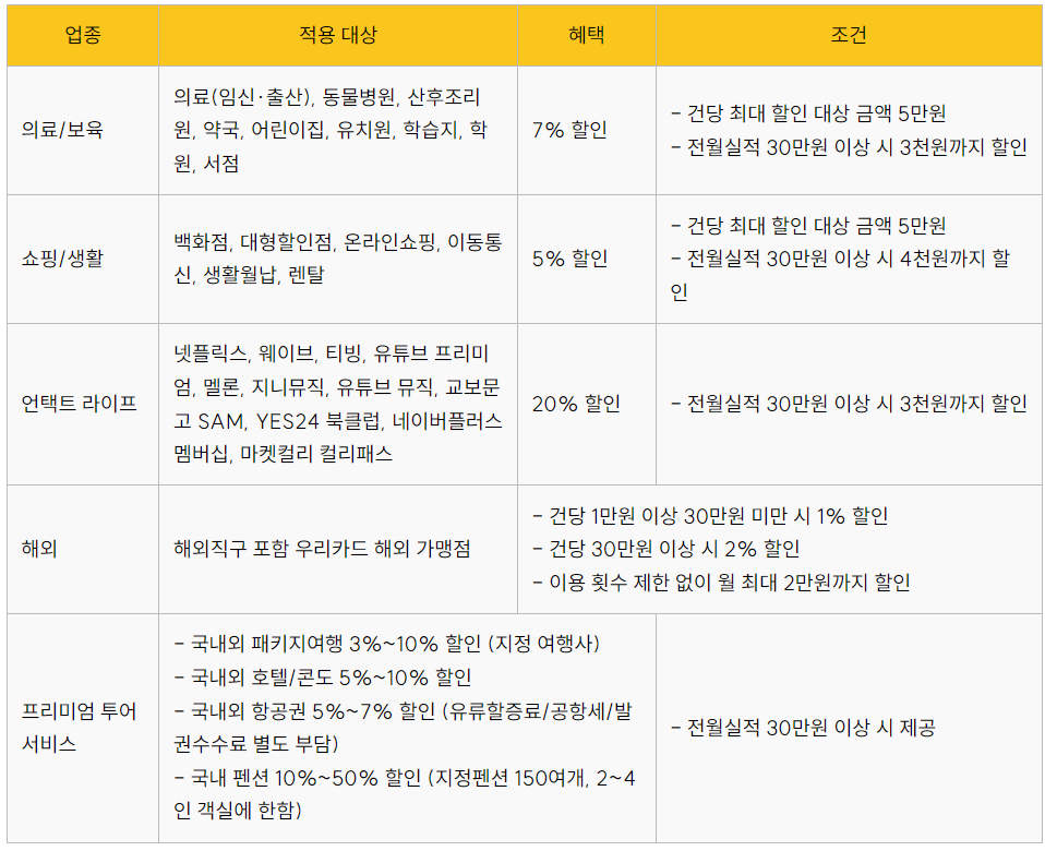 우리카드 국민행복카드혜택