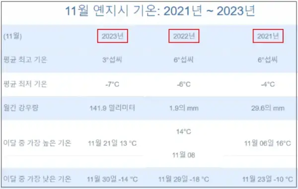 최근-3년간-11월-중국-연길(옌지)의-평균기온과-강수량-통계(2021~2023)