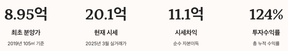 송파 위례 리슈빌 투자 수익률 분석 정리 이미지