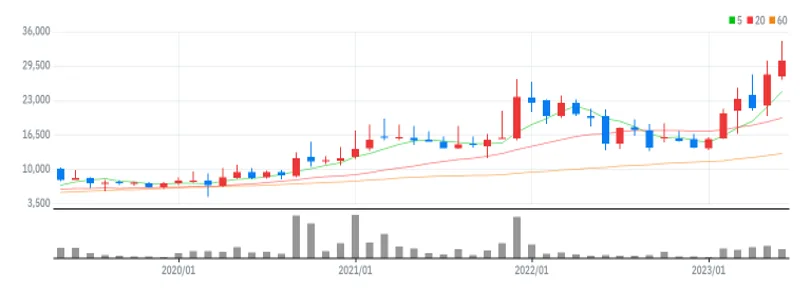칩스앤미디어 월봉