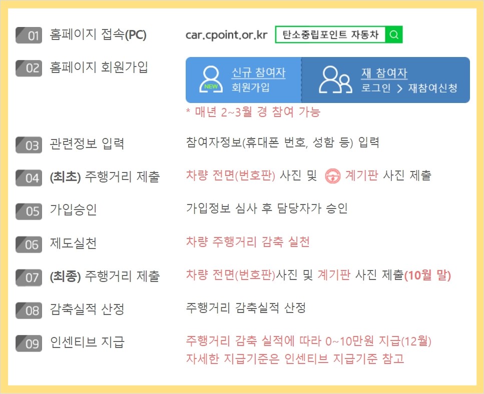 자동차 탄소 중립 포인트제 참여 신청하기