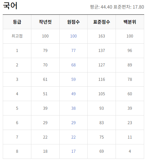 2024-3월-고2-국어-모의고사-등급컷