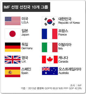 10대 선진국