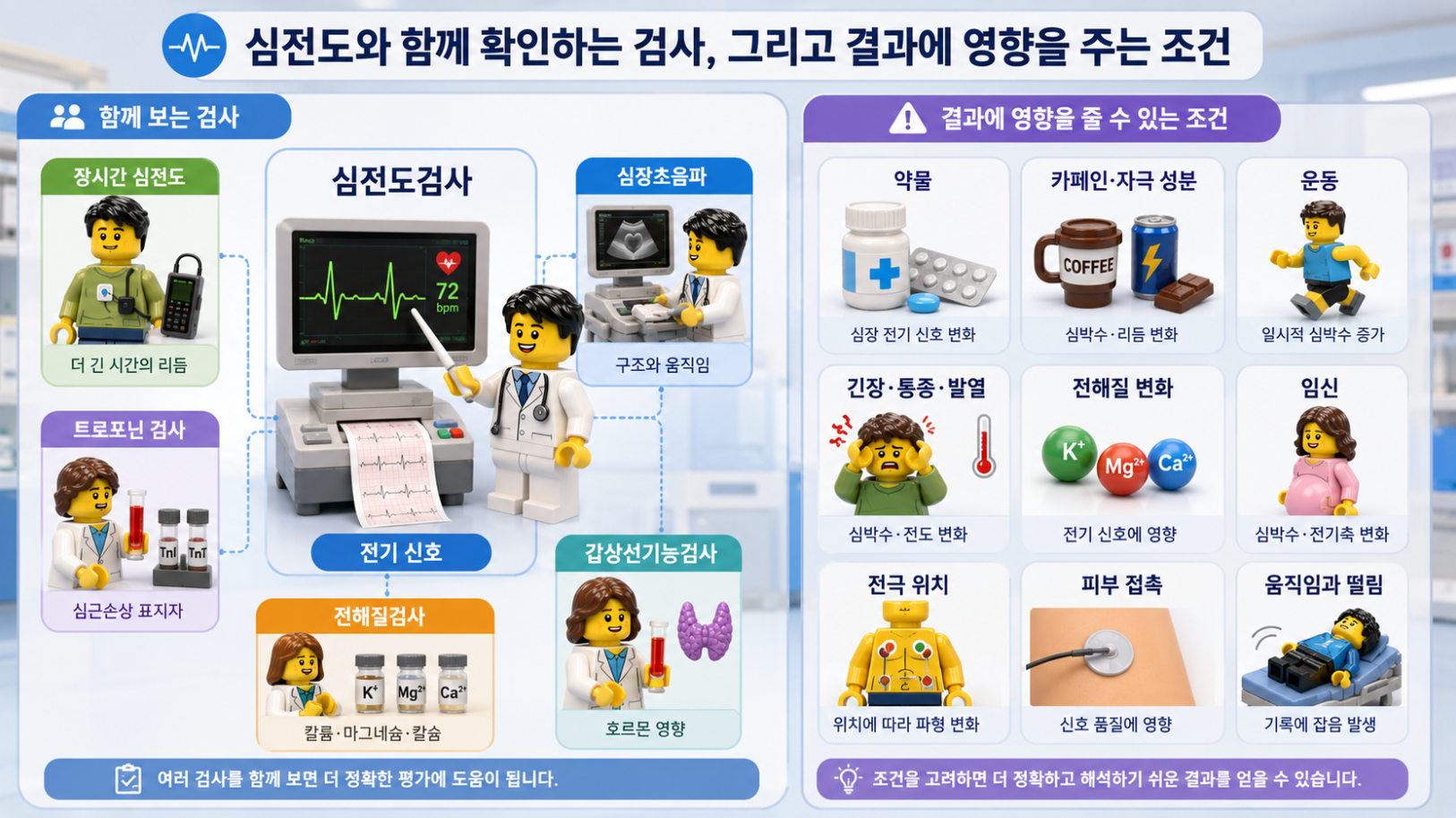 레고 스타일 의료 비교 인포그래픽으로 정리한 심전도와 함께 보는 검사 및 결과에 영향을 주는 약물·운동·전극 위치·움직임 등 주요 조건
