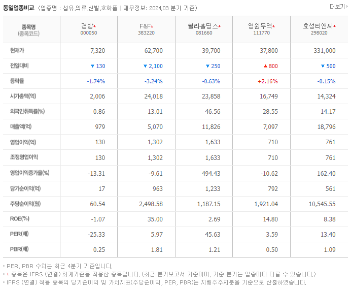 경방_동종업비교자료